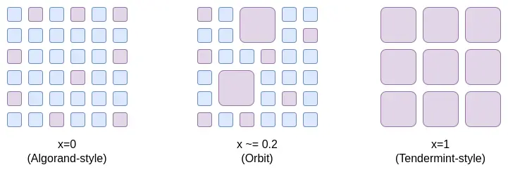 Vitalik 新作：以太坊 The Merge 后路线图的潜在技术路线